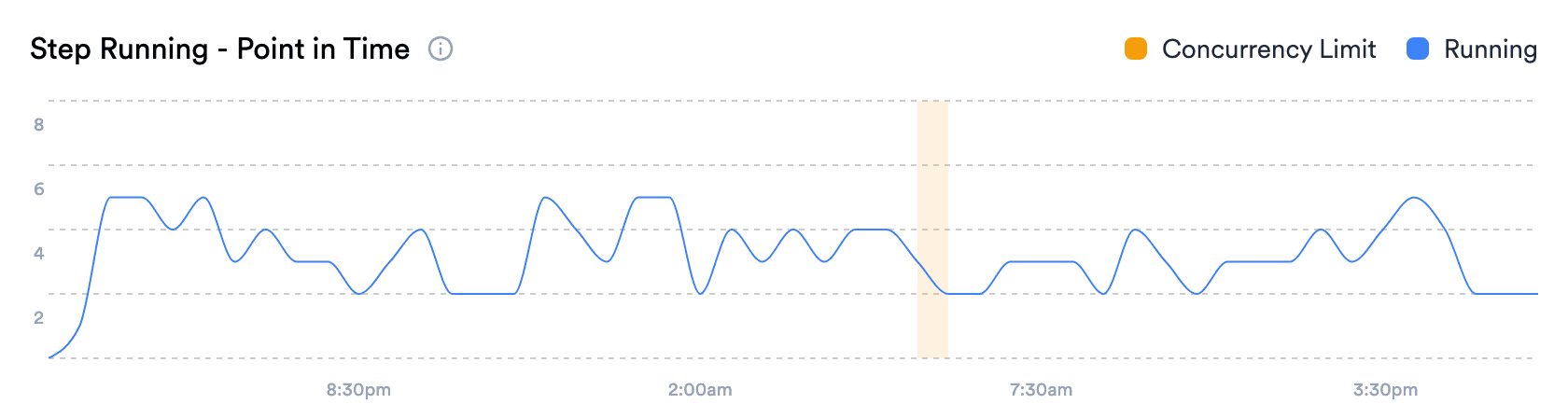 The Step Backlog is a line chart featuring a single series: running steps and some colored bar indicating concurrency capacity exhaust events.