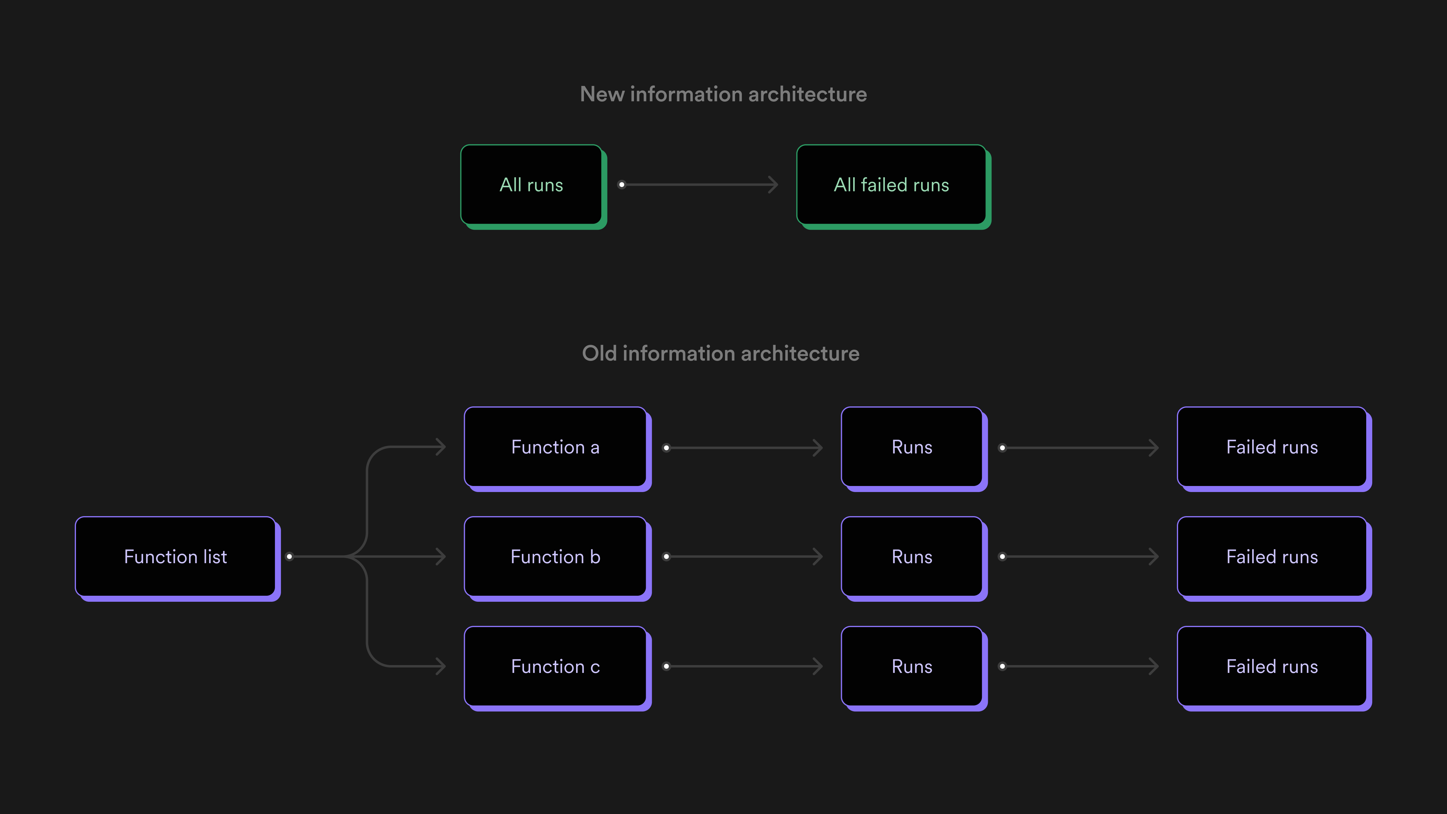 The diagram showcases how navigating to failed function runs is quicker with the new IA. With the old IA, accessing failed function runs required to navigate to three levels of pages. The new IA makes it possible in one click from the sidenav.